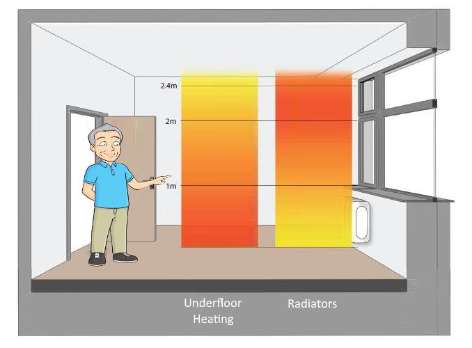 Underfloor Heating - Gas Services